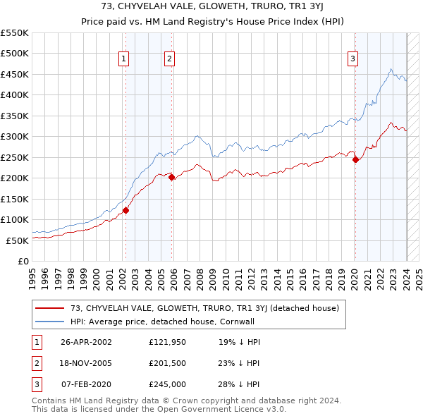 73, CHYVELAH VALE, GLOWETH, TRURO, TR1 3YJ: Price paid vs HM Land Registry's House Price Index