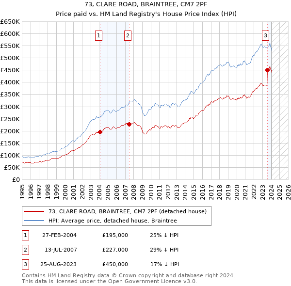 73, CLARE ROAD, BRAINTREE, CM7 2PF: Price paid vs HM Land Registry's House Price Index