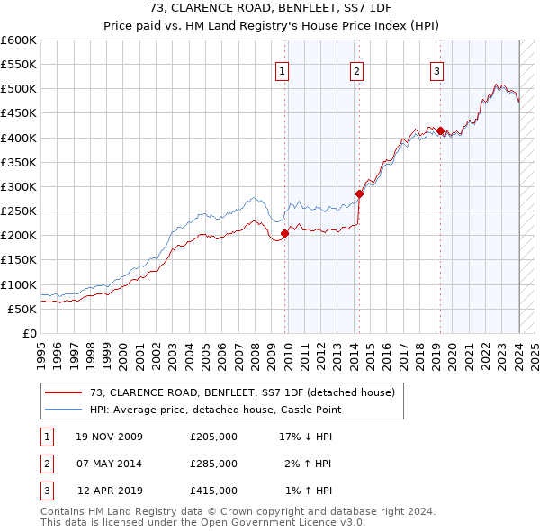 73, CLARENCE ROAD, BENFLEET, SS7 1DF: Price paid vs HM Land Registry's House Price Index