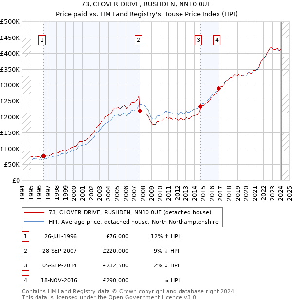 73, CLOVER DRIVE, RUSHDEN, NN10 0UE: Price paid vs HM Land Registry's House Price Index