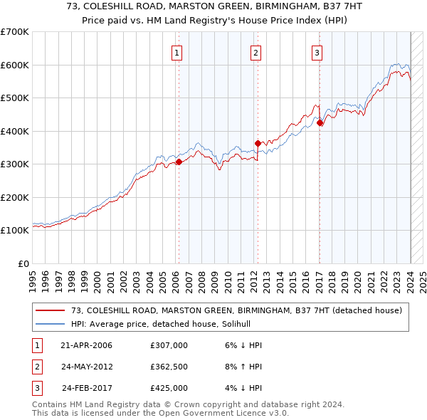 73, COLESHILL ROAD, MARSTON GREEN, BIRMINGHAM, B37 7HT: Price paid vs HM Land Registry's House Price Index