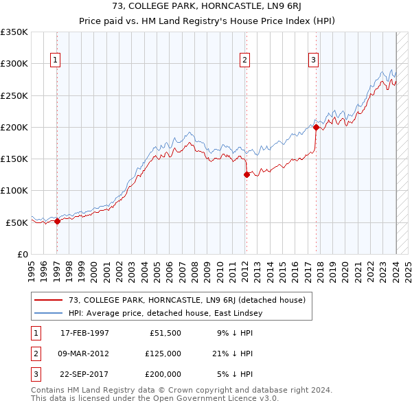 73, COLLEGE PARK, HORNCASTLE, LN9 6RJ: Price paid vs HM Land Registry's House Price Index