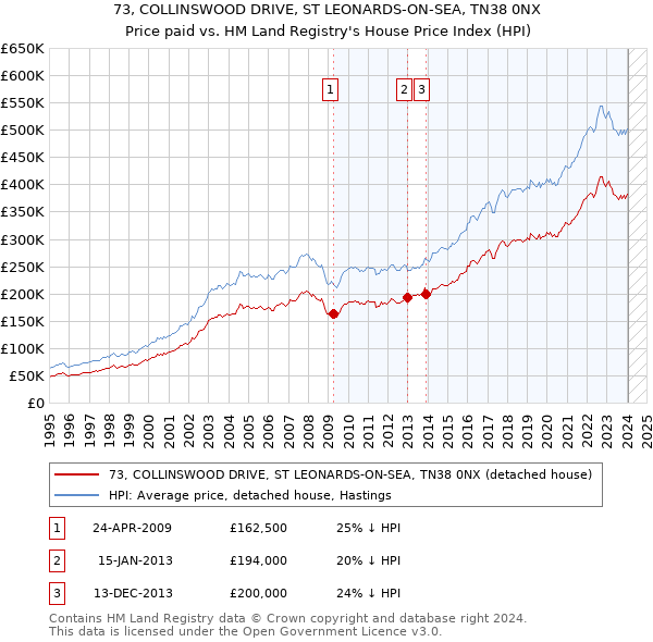 73, COLLINSWOOD DRIVE, ST LEONARDS-ON-SEA, TN38 0NX: Price paid vs HM Land Registry's House Price Index
