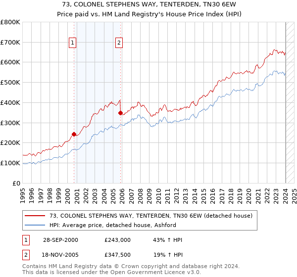 73, COLONEL STEPHENS WAY, TENTERDEN, TN30 6EW: Price paid vs HM Land Registry's House Price Index