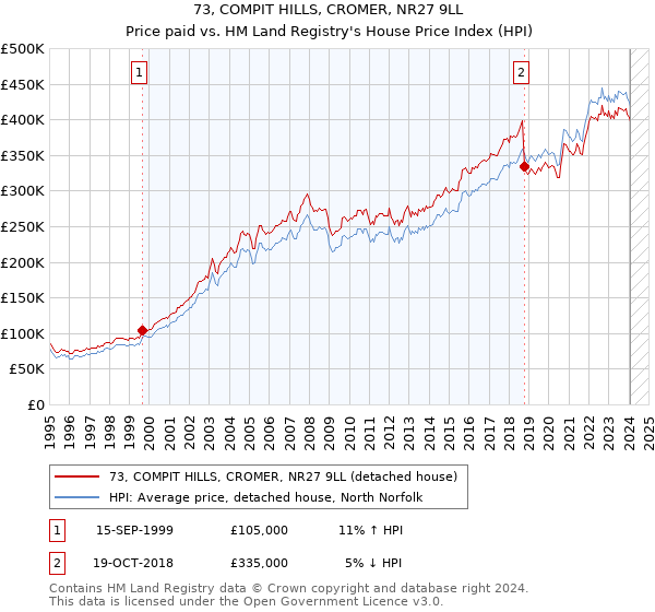 73, COMPIT HILLS, CROMER, NR27 9LL: Price paid vs HM Land Registry's House Price Index