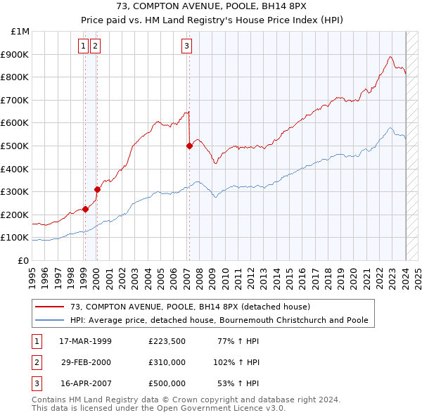73, COMPTON AVENUE, POOLE, BH14 8PX: Price paid vs HM Land Registry's House Price Index