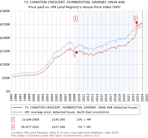 73, CONISTON CRESCENT, HUMBERSTON, GRIMSBY, DN36 4AB: Price paid vs HM Land Registry's House Price Index