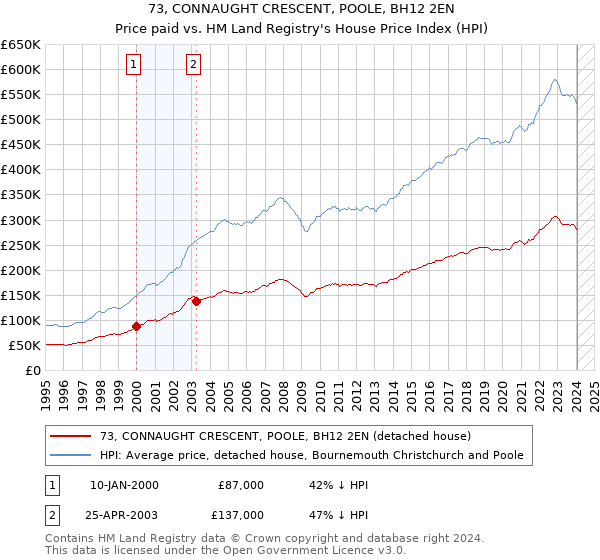 73, CONNAUGHT CRESCENT, POOLE, BH12 2EN: Price paid vs HM Land Registry's House Price Index