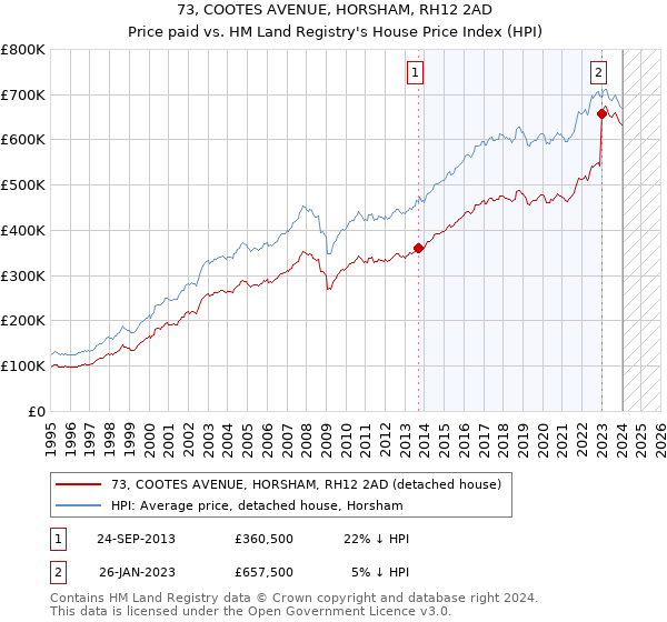 73, COOTES AVENUE, HORSHAM, RH12 2AD: Price paid vs HM Land Registry's House Price Index