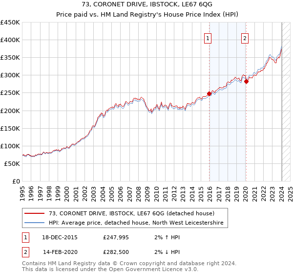 73, CORONET DRIVE, IBSTOCK, LE67 6QG: Price paid vs HM Land Registry's House Price Index