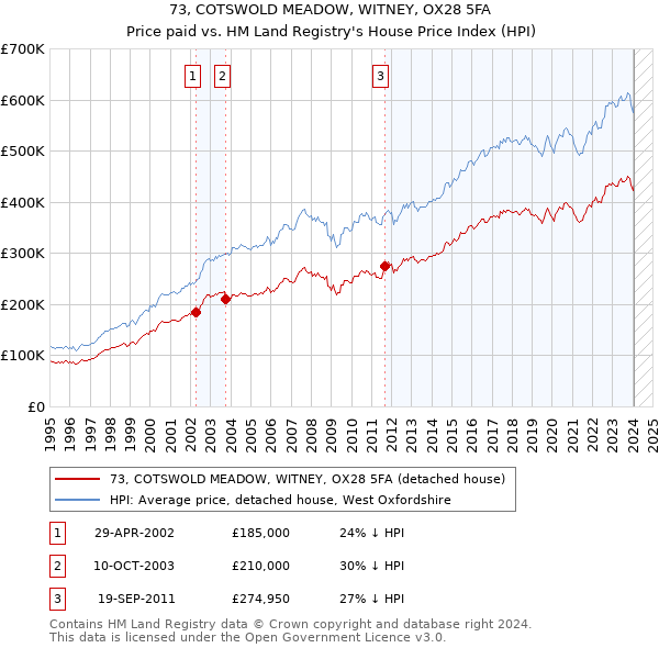 73, COTSWOLD MEADOW, WITNEY, OX28 5FA: Price paid vs HM Land Registry's House Price Index