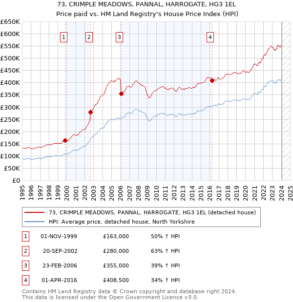 73, CRIMPLE MEADOWS, PANNAL, HARROGATE, HG3 1EL: Price paid vs HM Land Registry's House Price Index