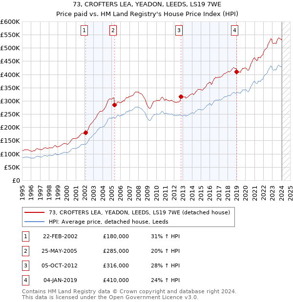 73, CROFTERS LEA, YEADON, LEEDS, LS19 7WE: Price paid vs HM Land Registry's House Price Index