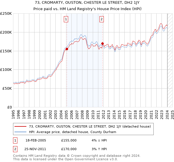 73, CROMARTY, OUSTON, CHESTER LE STREET, DH2 1JY: Price paid vs HM Land Registry's House Price Index