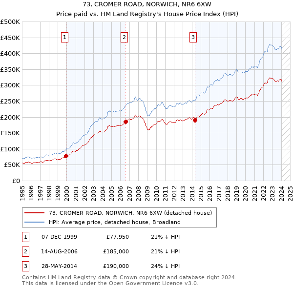 73, CROMER ROAD, NORWICH, NR6 6XW: Price paid vs HM Land Registry's House Price Index