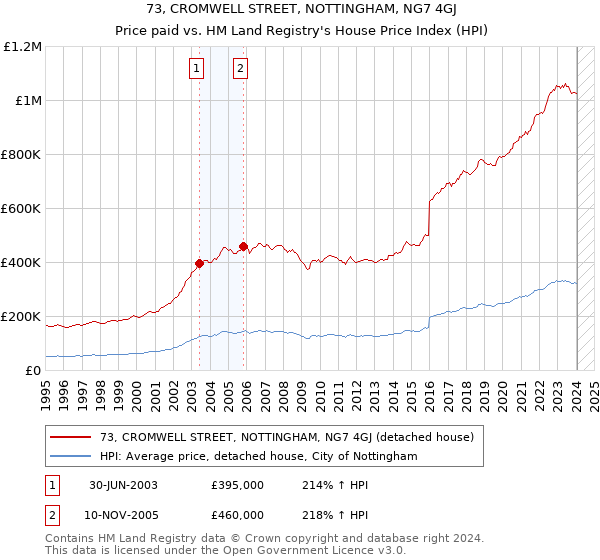 73, CROMWELL STREET, NOTTINGHAM, NG7 4GJ: Price paid vs HM Land Registry's House Price Index