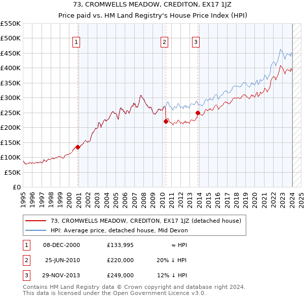 73, CROMWELLS MEADOW, CREDITON, EX17 1JZ: Price paid vs HM Land Registry's House Price Index