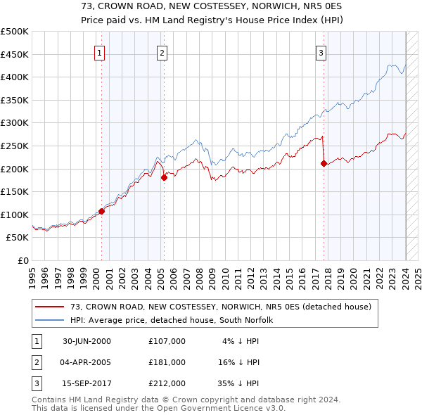 73, CROWN ROAD, NEW COSTESSEY, NORWICH, NR5 0ES: Price paid vs HM Land Registry's House Price Index