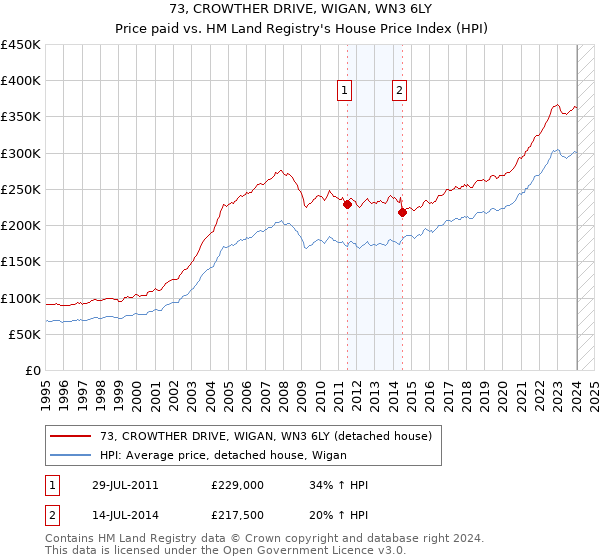 73, CROWTHER DRIVE, WIGAN, WN3 6LY: Price paid vs HM Land Registry's House Price Index