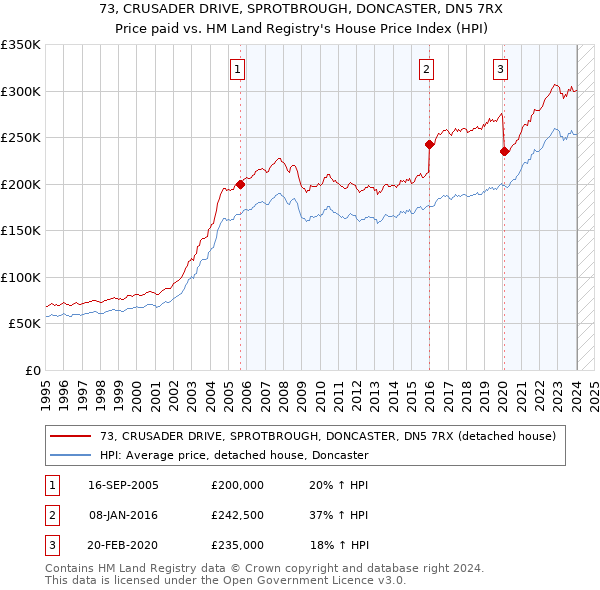 73, CRUSADER DRIVE, SPROTBROUGH, DONCASTER, DN5 7RX: Price paid vs HM Land Registry's House Price Index
