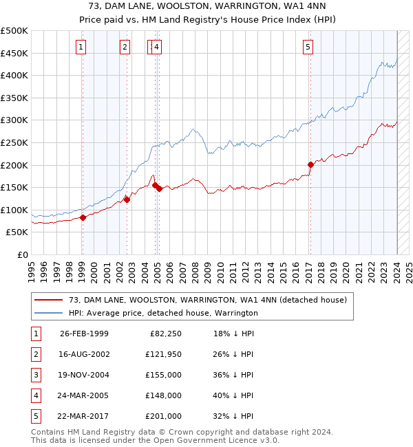 73, DAM LANE, WOOLSTON, WARRINGTON, WA1 4NN: Price paid vs HM Land Registry's House Price Index