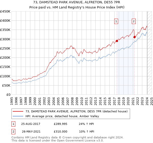 73, DAMSTEAD PARK AVENUE, ALFRETON, DE55 7PR: Price paid vs HM Land Registry's House Price Index
