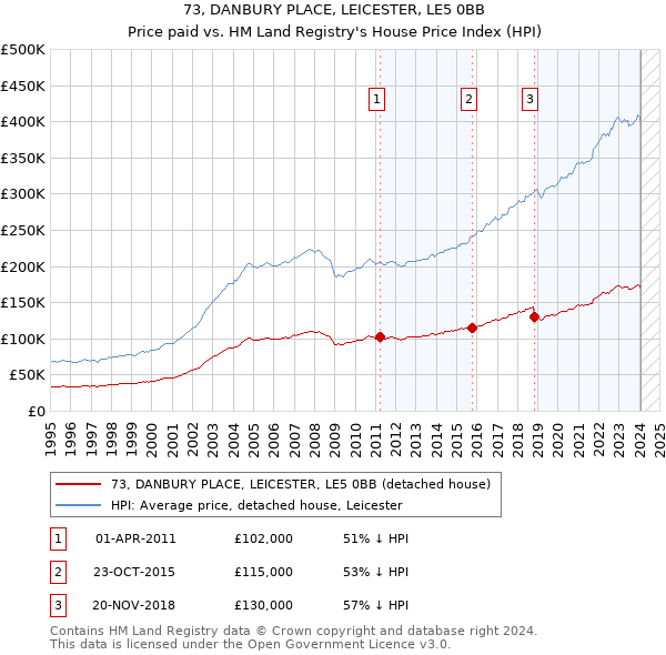 73, DANBURY PLACE, LEICESTER, LE5 0BB: Price paid vs HM Land Registry's House Price Index