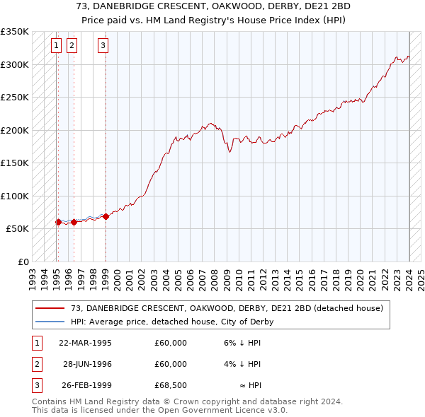73, DANEBRIDGE CRESCENT, OAKWOOD, DERBY, DE21 2BD: Price paid vs HM Land Registry's House Price Index