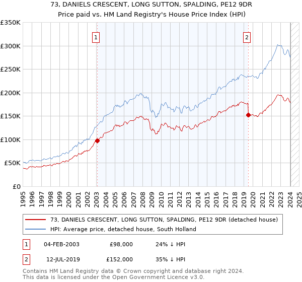 73, DANIELS CRESCENT, LONG SUTTON, SPALDING, PE12 9DR: Price paid vs HM Land Registry's House Price Index