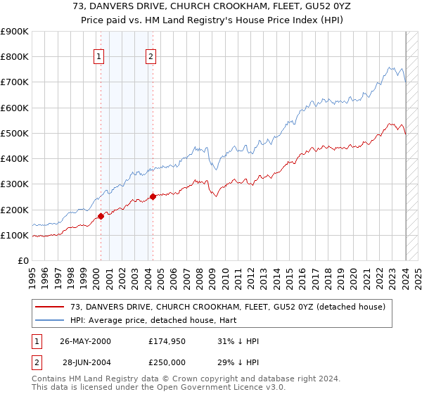 73, DANVERS DRIVE, CHURCH CROOKHAM, FLEET, GU52 0YZ: Price paid vs HM Land Registry's House Price Index