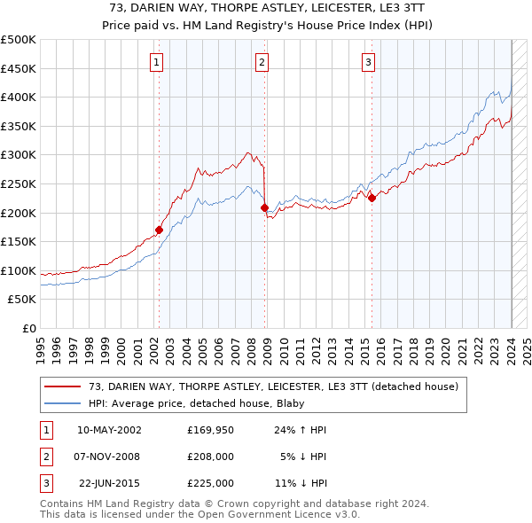 73, DARIEN WAY, THORPE ASTLEY, LEICESTER, LE3 3TT: Price paid vs HM Land Registry's House Price Index