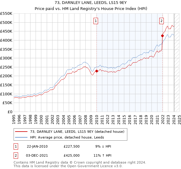 73, DARNLEY LANE, LEEDS, LS15 9EY: Price paid vs HM Land Registry's House Price Index