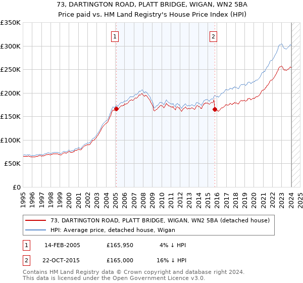 73, DARTINGTON ROAD, PLATT BRIDGE, WIGAN, WN2 5BA: Price paid vs HM Land Registry's House Price Index