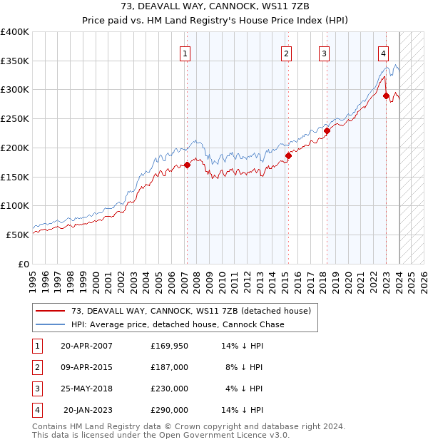 73, DEAVALL WAY, CANNOCK, WS11 7ZB: Price paid vs HM Land Registry's House Price Index