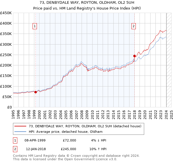 73, DENBYDALE WAY, ROYTON, OLDHAM, OL2 5UH: Price paid vs HM Land Registry's House Price Index