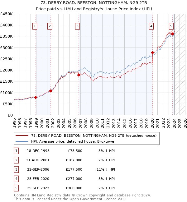 73, DERBY ROAD, BEESTON, NOTTINGHAM, NG9 2TB: Price paid vs HM Land Registry's House Price Index