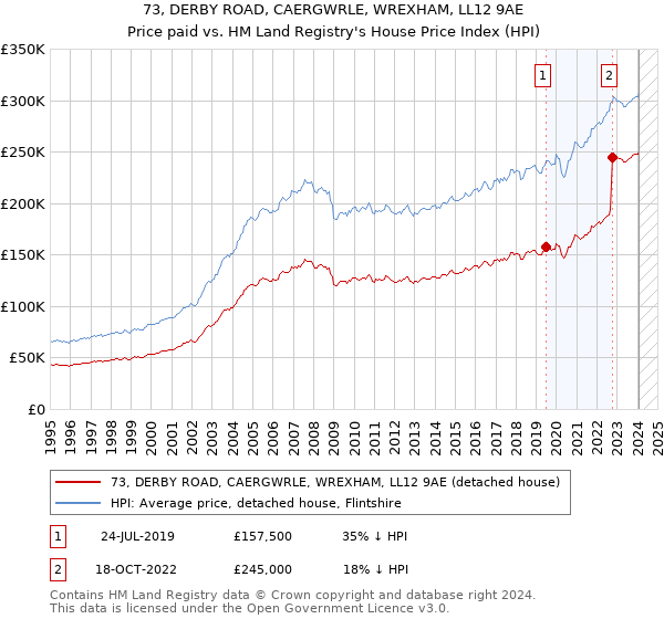 73, DERBY ROAD, CAERGWRLE, WREXHAM, LL12 9AE: Price paid vs HM Land Registry's House Price Index