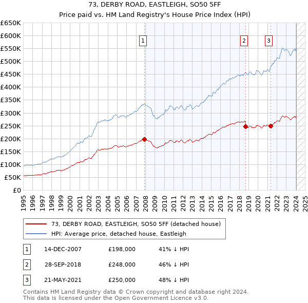 73, DERBY ROAD, EASTLEIGH, SO50 5FF: Price paid vs HM Land Registry's House Price Index