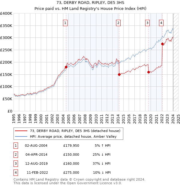73, DERBY ROAD, RIPLEY, DE5 3HS: Price paid vs HM Land Registry's House Price Index
