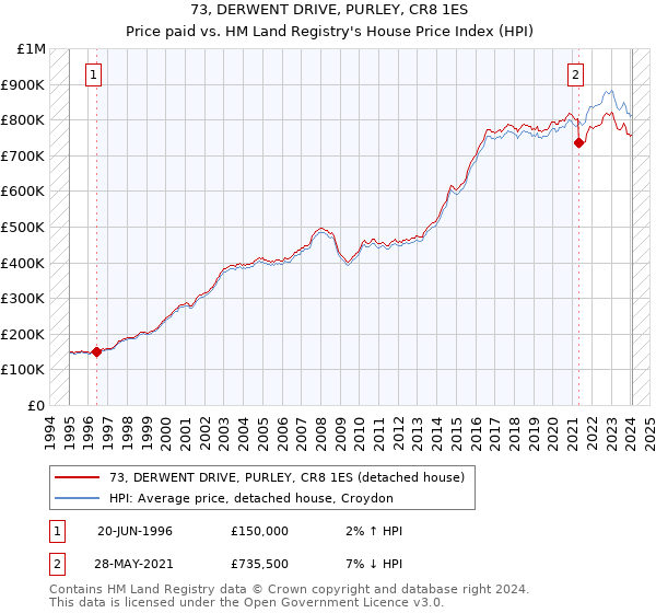 73, DERWENT DRIVE, PURLEY, CR8 1ES: Price paid vs HM Land Registry's House Price Index