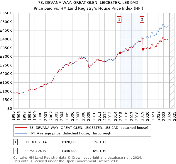 73, DEVANA WAY, GREAT GLEN, LEICESTER, LE8 9AD: Price paid vs HM Land Registry's House Price Index