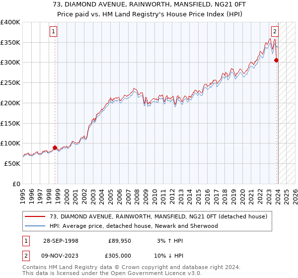 73, DIAMOND AVENUE, RAINWORTH, MANSFIELD, NG21 0FT: Price paid vs HM Land Registry's House Price Index