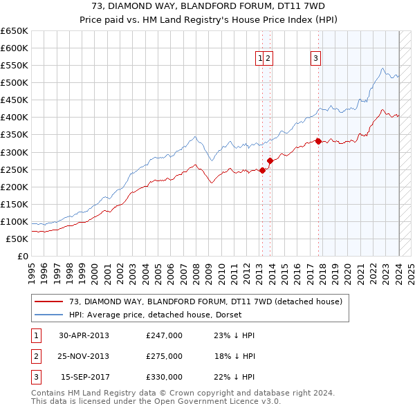 73, DIAMOND WAY, BLANDFORD FORUM, DT11 7WD: Price paid vs HM Land Registry's House Price Index