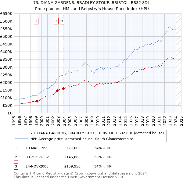 73, DIANA GARDENS, BRADLEY STOKE, BRISTOL, BS32 8DL: Price paid vs HM Land Registry's House Price Index