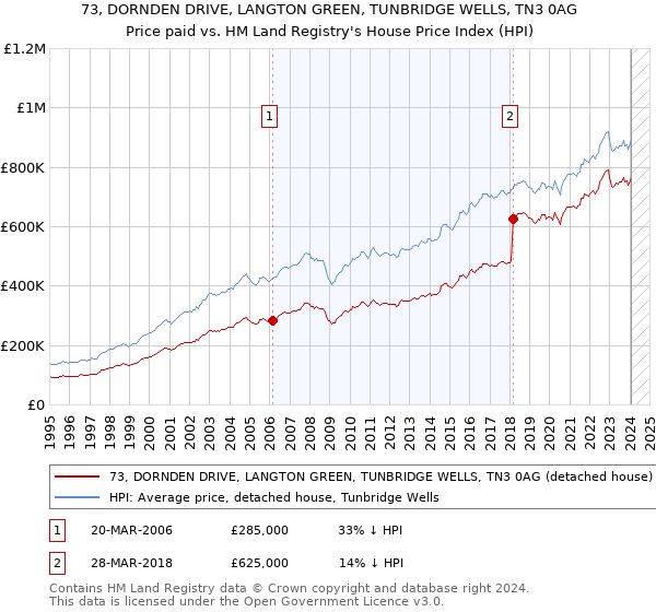 73, DORNDEN DRIVE, LANGTON GREEN, TUNBRIDGE WELLS, TN3 0AG: Price paid vs HM Land Registry's House Price Index