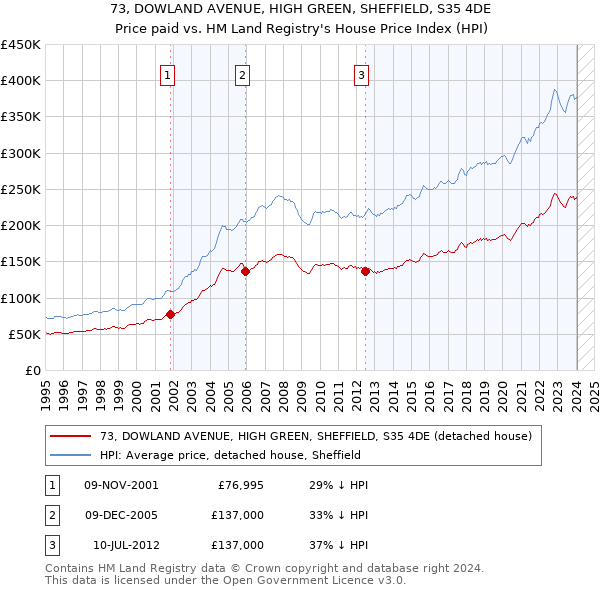 73, DOWLAND AVENUE, HIGH GREEN, SHEFFIELD, S35 4DE: Price paid vs HM Land Registry's House Price Index