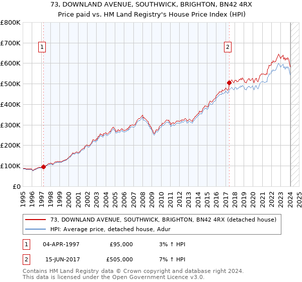 73, DOWNLAND AVENUE, SOUTHWICK, BRIGHTON, BN42 4RX: Price paid vs HM Land Registry's House Price Index