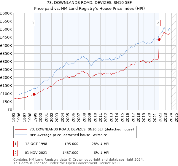 73, DOWNLANDS ROAD, DEVIZES, SN10 5EF: Price paid vs HM Land Registry's House Price Index
