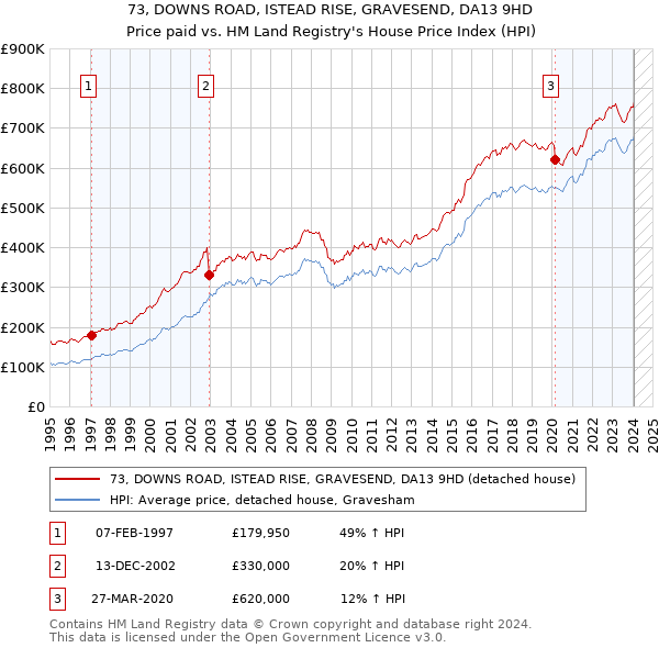 73, DOWNS ROAD, ISTEAD RISE, GRAVESEND, DA13 9HD: Price paid vs HM Land Registry's House Price Index