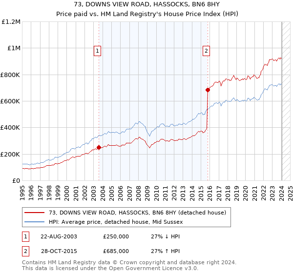 73, DOWNS VIEW ROAD, HASSOCKS, BN6 8HY: Price paid vs HM Land Registry's House Price Index